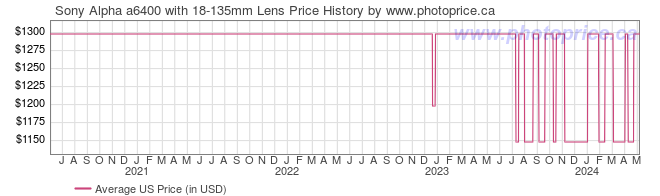 US Price History Graph for Sony Alpha a6400 with 18-135mm Lens