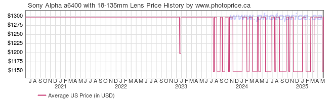 US Price History Graph for Sony Alpha a6400 with 18-135mm Lens