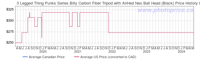 Price History Graph for 3 Legged Thing Punks Series Billy Carbon Fiber Tripod with AirHed Neo Ball Head (Black)