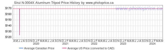 Price History Graph for Sirui N-3004X Aluminum Tripod