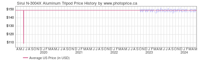 US Price History Graph for Sirui N-3004X Aluminum Tripod