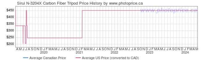 Price History Graph for Sirui N-3204X Carbon Fiber Tripod