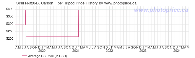 US Price History Graph for Sirui N-3204X Carbon Fiber Tripod