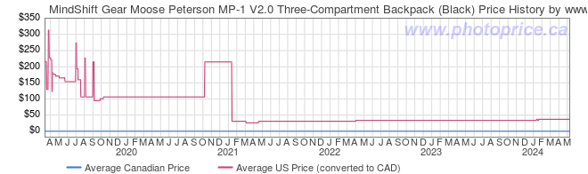 Price History Graph for MindShift Gear Moose Peterson MP-1 V2.0 Three-Compartment Backpack (Black)