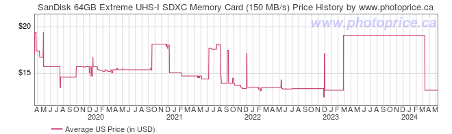 US Price History Graph for SanDisk 64GB Extreme UHS-I SDXC Memory Card (150 MB/s)
