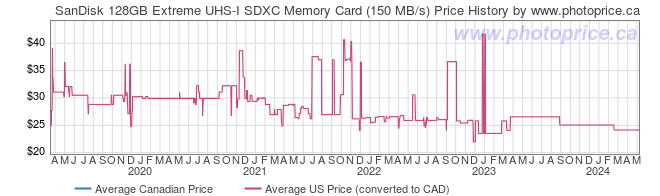Price History Graph for SanDisk 128GB Extreme UHS-I SDXC Memory Card (150 MB/s)