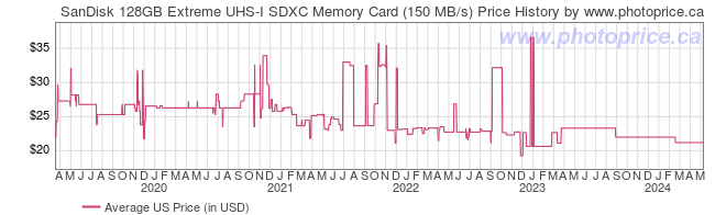 US Price History Graph for SanDisk 128GB Extreme UHS-I SDXC Memory Card (150 MB/s)