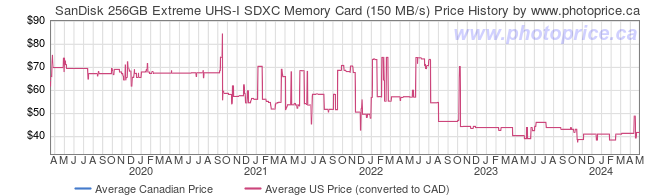 Price History Graph for SanDisk 256GB Extreme UHS-I SDXC Memory Card (150 MB/s)