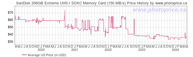 US Price History Graph for SanDisk 256GB Extreme UHS-I SDXC Memory Card (150 MB/s)