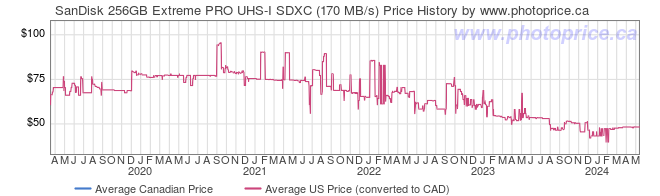 Price History Graph for SanDisk 256GB Extreme PRO UHS-I SDXC (170 MB/s)