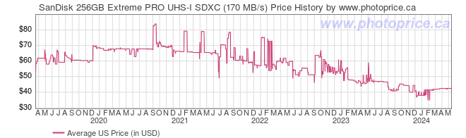 US Price History Graph for SanDisk 256GB Extreme PRO UHS-I SDXC (170 MB/s)