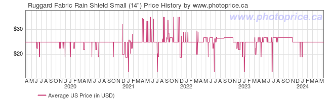 US Price History Graph for Ruggard Fabric Rain Shield Small (14