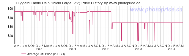 US Price History Graph for Ruggard Fabric Rain Shield Large (23