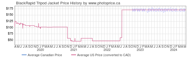 Price History Graph for BlackRapid Tripod Jacket