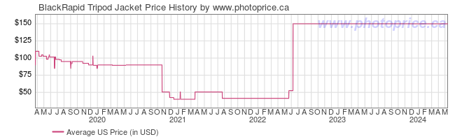 US Price History Graph for BlackRapid Tripod Jacket