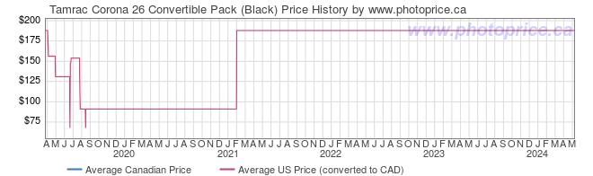 Price History Graph for Tamrac Corona 26 Convertible Pack (Black)
