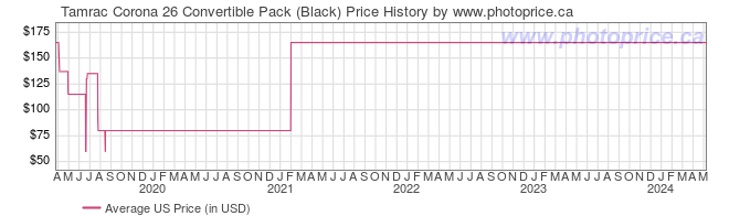 US Price History Graph for Tamrac Corona 26 Convertible Pack (Black)