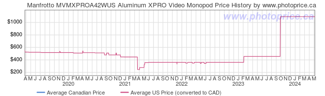 Price History Graph for Manfrotto MVMXPROA42WUS Aluminum XPRO Video Monopod