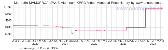 US Price History Graph for Manfrotto MVMXPROA42WUS Aluminum XPRO Video Monopod