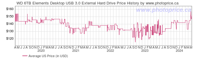 US Price History Graph for WD 6TB Elements Desktop USB 3.0 External Hard Drive