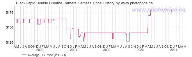 US Price History Graph for BlackRapid Double Breathe Camera Harness