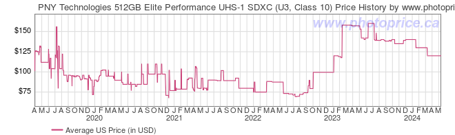 US Price History Graph for PNY Technologies 512GB Elite Performance UHS-1 SDXC (U3, Class 10)