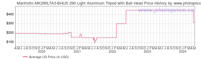 US Price History Graph for Manfrotto MK290LTA3-BHUS 290 Light Aluminum Tripod with Ball Head