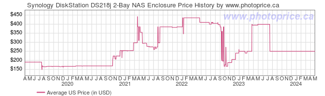 US Price History Graph for Synology DiskStation DS218j 2-Bay NAS Enclosure