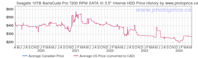 Price History Graph for Seagate 10TB BarraCuda Pro 7200 RPM SATA III 3.5