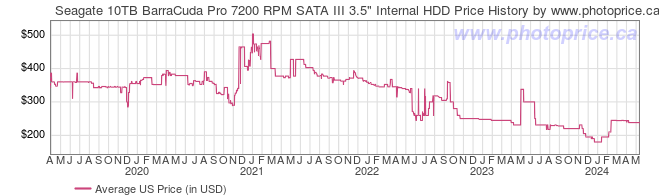 US Price History Graph for Seagate 10TB BarraCuda Pro 7200 RPM SATA III 3.5