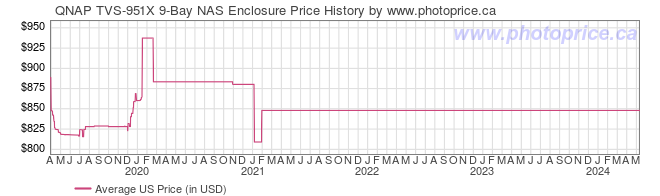 US Price History Graph for QNAP TVS-951X 9-Bay NAS Enclosure