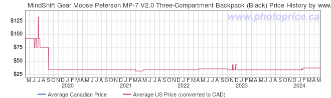 Price History Graph for MindShift Gear Moose Peterson MP-7 V2.0 Three-Compartment Backpack (Black)