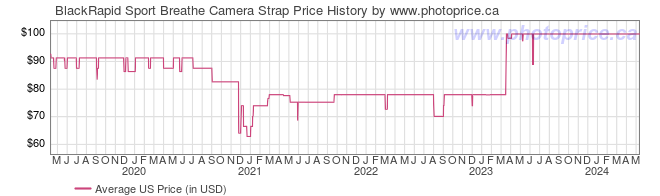 US Price History Graph for BlackRapid Sport Breathe Camera Strap