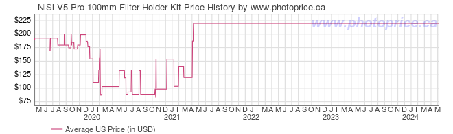 US Price History Graph for NiSi V5 Pro 100mm Filter Holder Kit