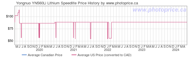 Price History Graph for Yongnuo YN560Li Lithium Speedlite