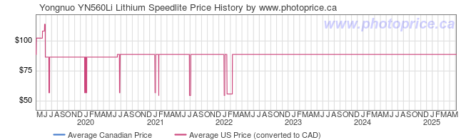 Price History Graph for Yongnuo YN560Li Lithium Speedlite