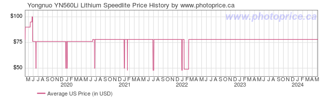 US Price History Graph for Yongnuo YN560Li Lithium Speedlite