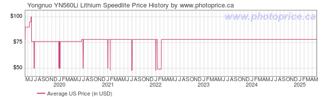 US Price History Graph for Yongnuo YN560Li Lithium Speedlite