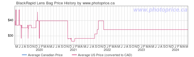 Price History Graph for BlackRapid Lens Bag