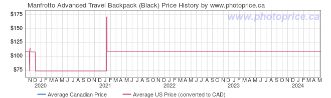 Price History Graph for Manfrotto Advanced Travel Backpack (Black)