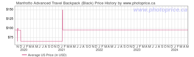 US Price History Graph for Manfrotto Advanced Travel Backpack (Black)