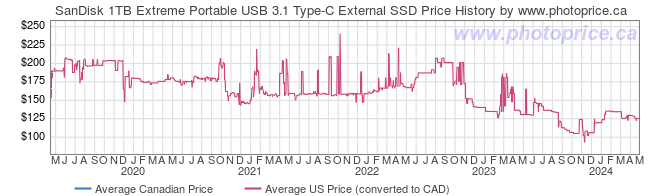 Price History Graph for SanDisk 1TB Extreme Portable USB 3.1 Type-C External SSD