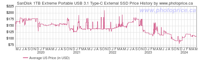 US Price History Graph for SanDisk 1TB Extreme Portable USB 3.1 Type-C External SSD