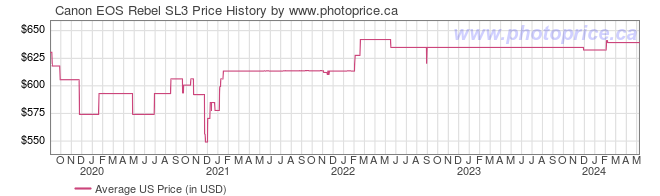 US Price History Graph for Canon EOS Rebel SL3