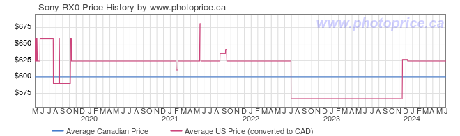 Price History Graph for Sony RX0
