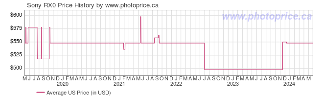 US Price History Graph for Sony RX0