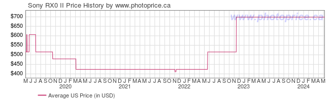 US Price History Graph for Sony RX0 II