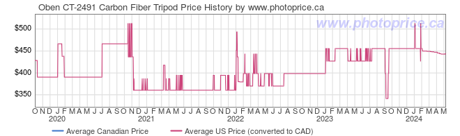 Price History Graph for Oben CT-2491 Carbon Fiber Tripod