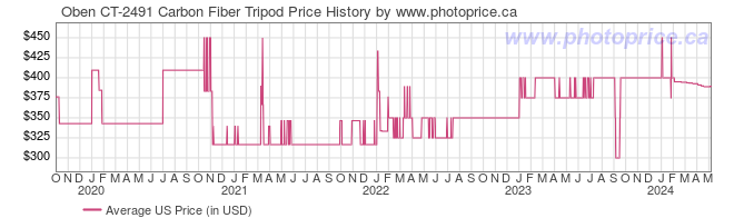 US Price History Graph for Oben CT-2491 Carbon Fiber Tripod
