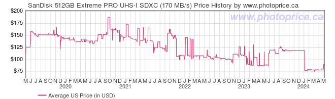 US Price History Graph for SanDisk 512GB Extreme PRO UHS-I SDXC (170 MB/s)